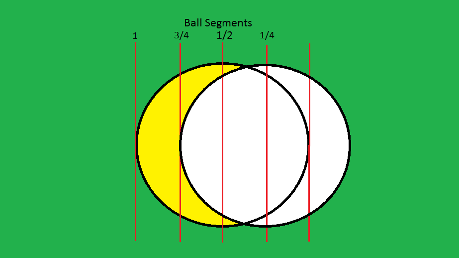 Three quarter ball aiming view